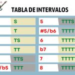 Ejercicio online de intervalos musicales