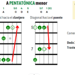 Cómo descubrí los patrones de una octava